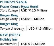 Pennsylvania Fraser Centre Hyatt Hotel State College | USD $15.5 Million Burger King Lehigh Valley | USD$1.5 Million Burger King Temple University | USD $1.5 Million New Jersey Holiday Inn Bordentown | USD $3.5 Million
